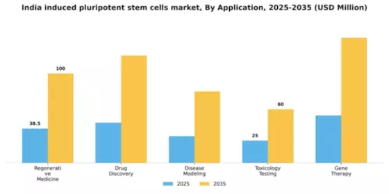 India Induced Pluripotent Stem Cells Market Segment Image 0