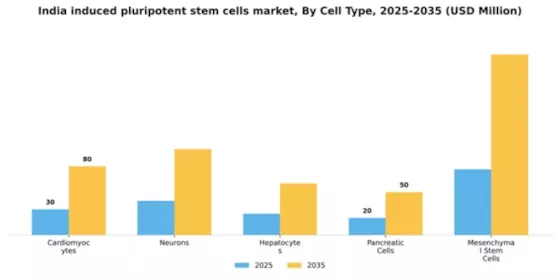 India Induced Pluripotent Stem Cells Market Segment Image 1