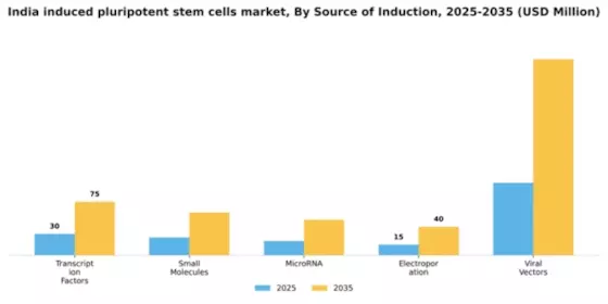 India Induced Pluripotent Stem Cells Market Segment Image 3