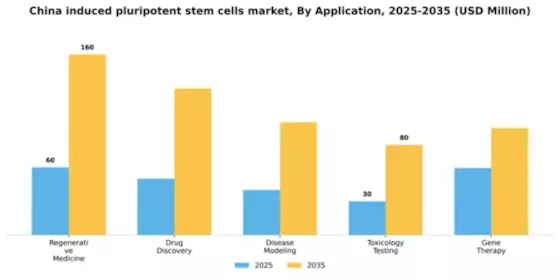 China Induced Pluripotent Stem Cells Market Segment Image 0