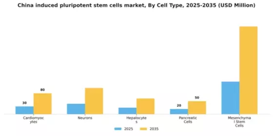 China Induced Pluripotent Stem Cells Market Segment Image 1