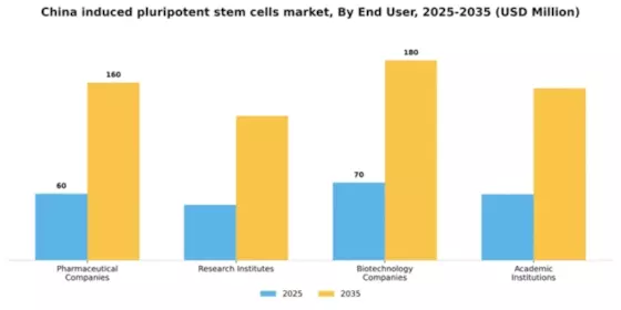 China Induced Pluripotent Stem Cells Market Segment Image 2