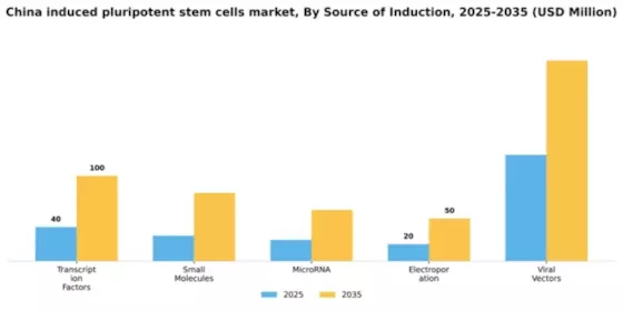 China Induced Pluripotent Stem Cells Market Segment Image 3