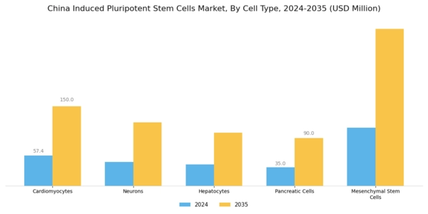 China Induced Pluripotent Stem Cells Market Segment Image 1