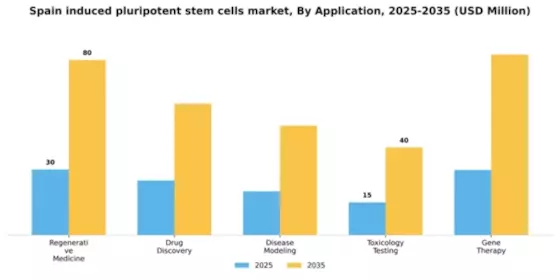 Spain Induced Pluripotent Stem Cells Market Segment Image 0