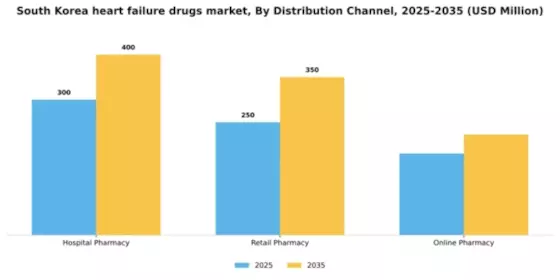 South Korea Heart Failure Drugs Market Segment Image 1