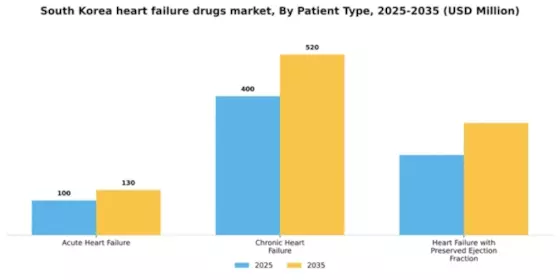 South Korea Heart Failure Drugs Market Segment Image 3