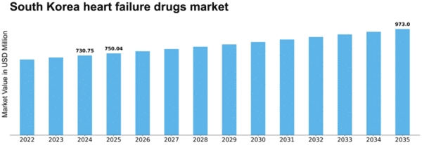 South Korea Heart Failure Drugs Market Size