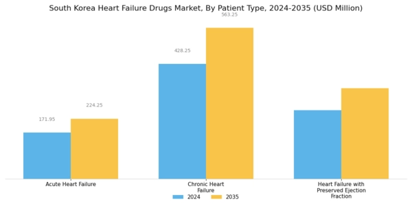 South Korea Heart Failure Drugs Market Segment Image 2