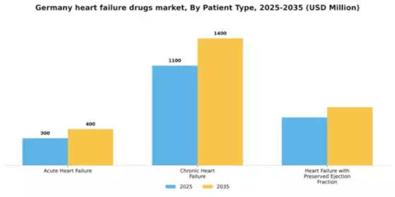 Germany Heart Failure Drugs Market Segment Image 3
