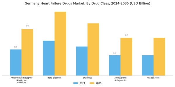 Germany Heart Failure Drugs Market Segment Image 0