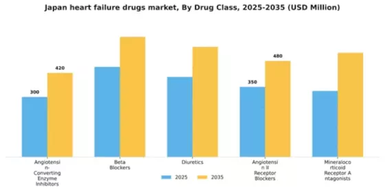 Japan Heart Failure Drugs Market Segment Image 2