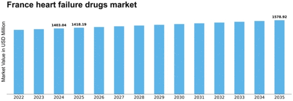 France Heart Failure Drugs Market Size
