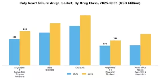 Italy Heart Failure Drugs Market Segment Image 2