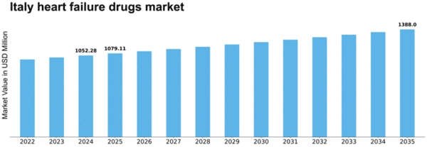 Italy Heart Failure Drugs Market Size