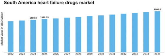 South America Heart Failure Drugs Market Size