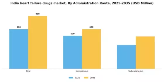 India Heart Failure Drugs Market Segment Image 0