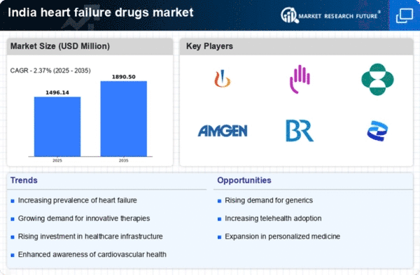 India Heart Failure Drugs Market Infographic