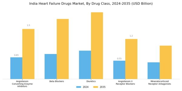 India Heart Failure Drugs Market Segment Image 0