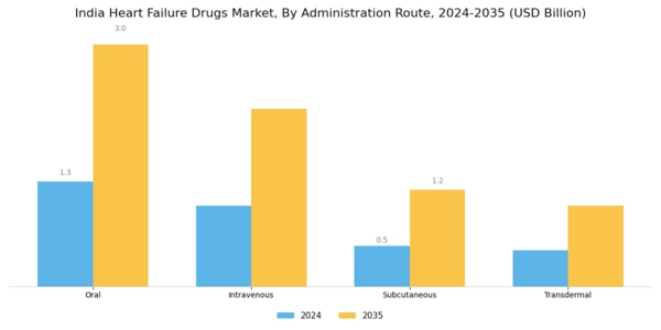 India Heart Failure Drugs Market Segment Image 1