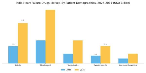 India Heart Failure Drugs Market Segment Image 2