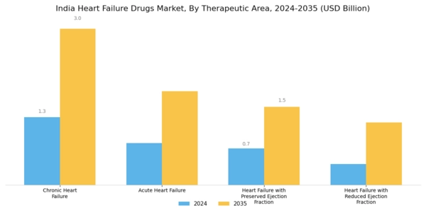 India Heart Failure Drugs Market Segment Image 3