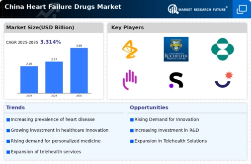 China Heart Failure Drugs Market Infographic