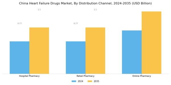 China Heart Failure Drugs Market Segment Image 3