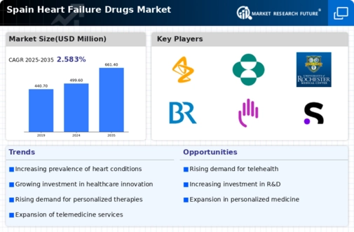 Spain Heart Failure Drugs Market Infographic
