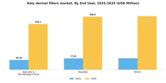 Italy Dermal Fillers Market Segment Image 1