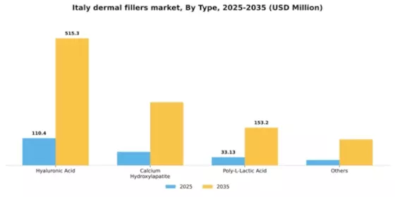Italy Dermal Fillers Market Segment Image 2