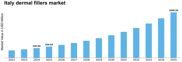 Italy Dermal Fillers Market Size