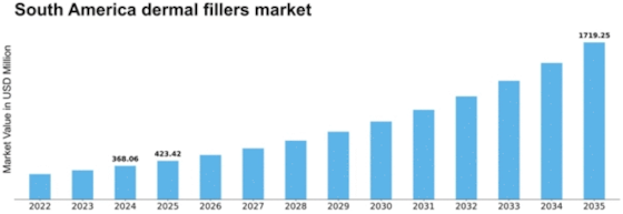 South America Dermal Fillers Market Size