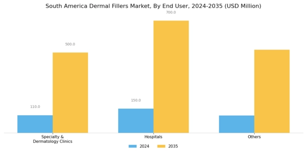 South America Dermal Fillers Market Segment Image 2