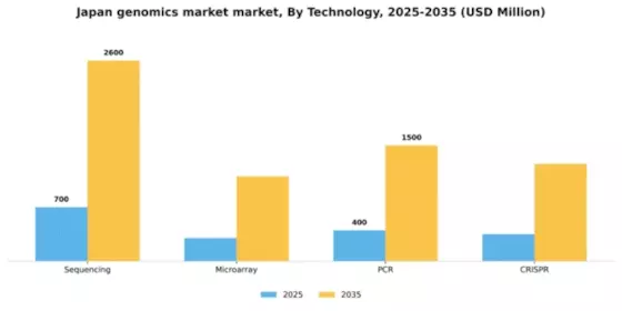 Japan Genomics Market Segment Image 2