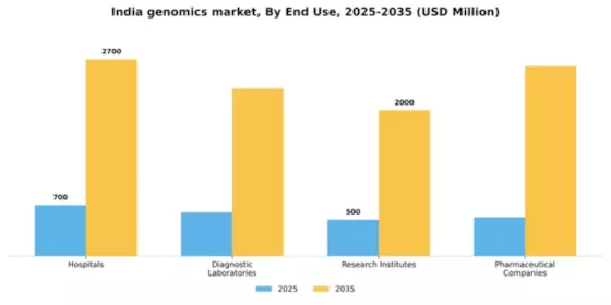 India Genomics Market Segment Image 1
