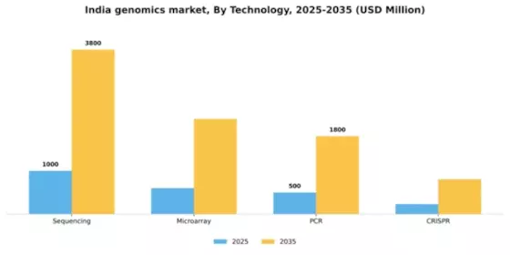 India Genomics Market Segment Image 2