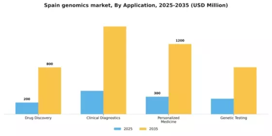 Spain Genomics Market Segment Image 0