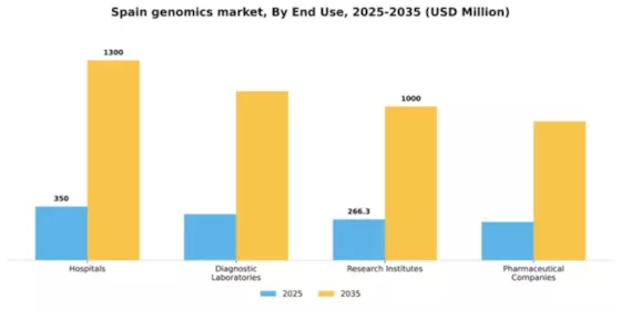 Spain Genomics Market Segment Image 1
