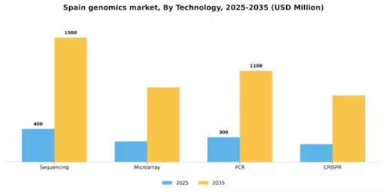 Spain Genomics Market Segment Image 2