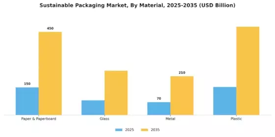 Sustainable Packaging Market Segment Image 0