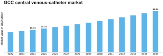 GCC Central Venous Catheter Market Size