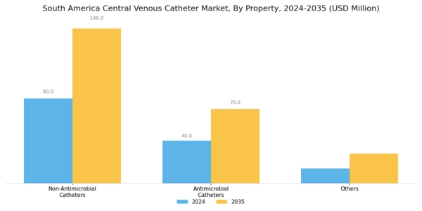 South America Central Venous Catheter Market Segment Image 1