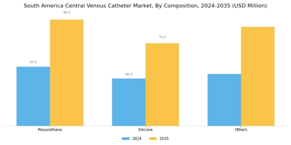 South America Central Venous Catheter Market Segment Image 3