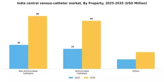 India Central Venous Catheter Market Segment Image 3
