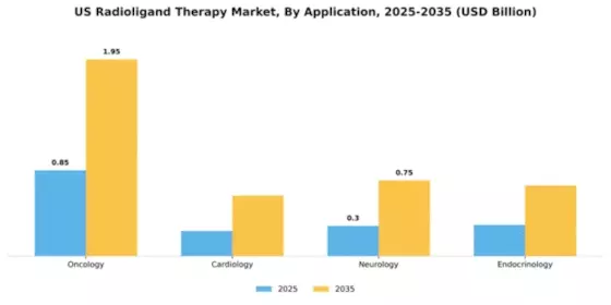 US Radioligand Therapy Market Segment Image 1