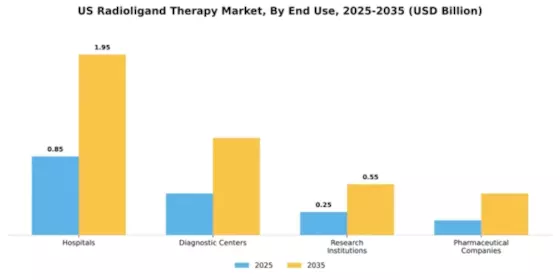 US Radioligand Therapy Market Segment Image 2