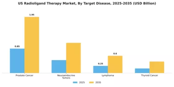 US Radioligand Therapy Market Segment Image 3