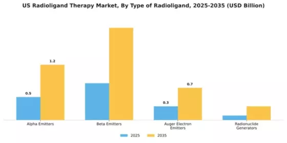 US Radioligand Therapy Market Segment Image 4