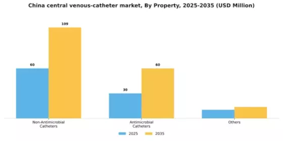 China Central Venous Catheter Market Segment Image 3